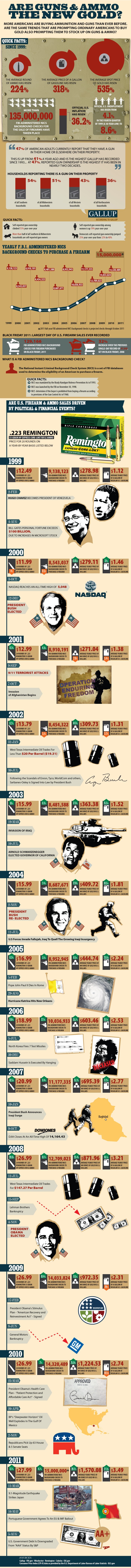 Is Ammo The New Gold? Full Infographic