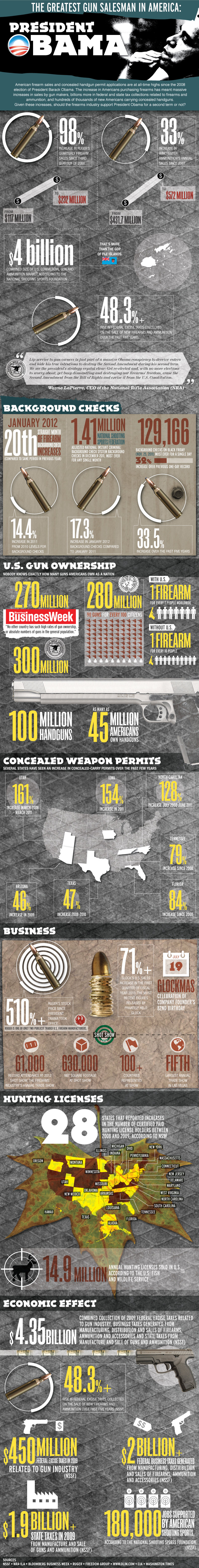 Infographic On The Greatest Gun Salesman In America: President Obama Greatest Gun Salesman In America President Obama