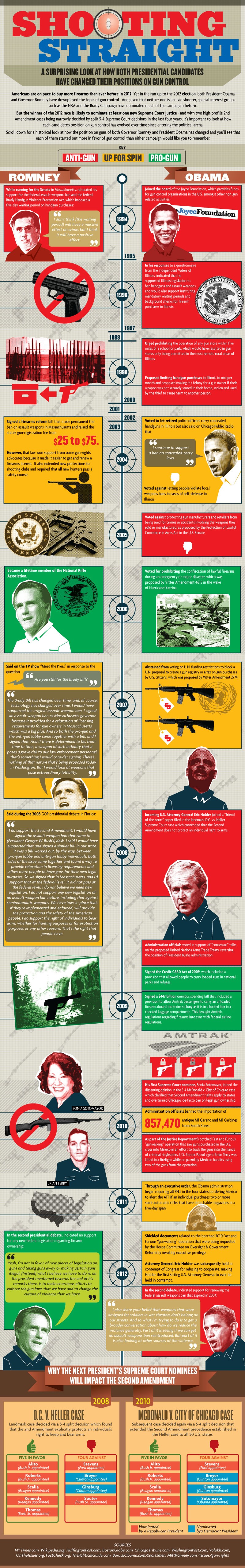 Shooting Straight: A Surprising Look At How Both Presidential Candidates Have Changed On Gun Control [INFOGRAPHIC]